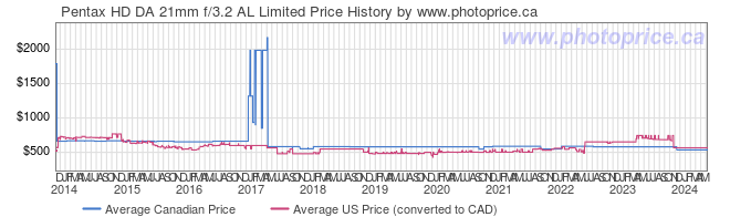 Price History Graph for Pentax HD DA 21mm f/3.2 AL Limited