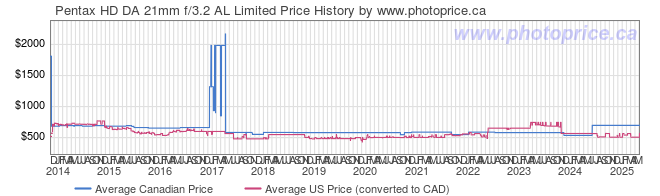 Price History Graph for Pentax HD DA 21mm f/3.2 AL Limited