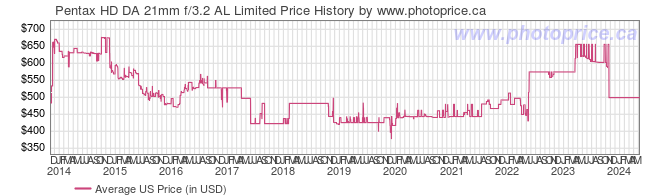 US Price History Graph for Pentax HD DA 21mm f/3.2 AL Limited