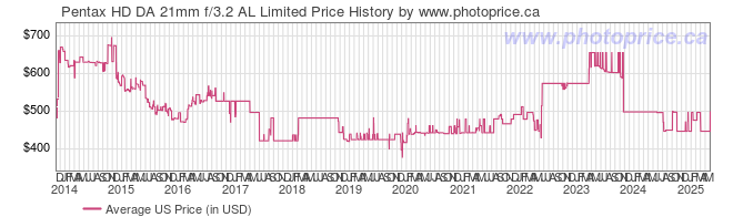 US Price History Graph for Pentax HD DA 21mm f/3.2 AL Limited