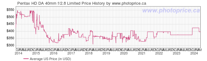 US Price History Graph for Pentax HD DA 40mm f/2.8 Limited