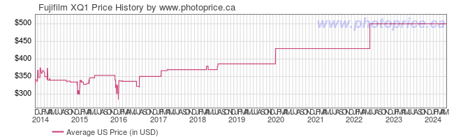 US Price History Graph for Fujifilm XQ1