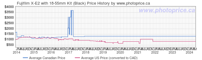 Price History Graph for Fujifilm X-E2 with 18-55mm Kit (Black)