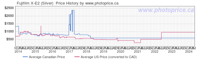Price History Graph for Fujifilm X-E2 (Silver) 