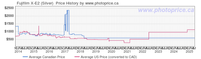 Price History Graph for Fujifilm X-E2 (Silver) 