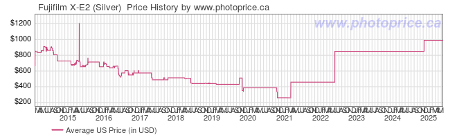 US Price History Graph for Fujifilm X-E2 (Silver) 