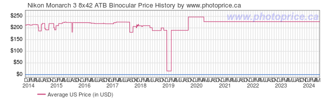 US Price History Graph for Nikon Monarch 3 8x42 ATB Binocular