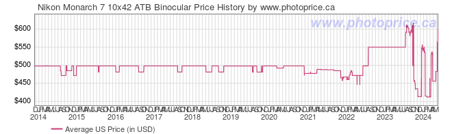US Price History Graph for Nikon Monarch 7 10x42 ATB Binocular