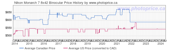 Price History Graph for Nikon Monarch 7 8x42 Binocular