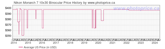US Price History Graph for Nikon Monarch 7 10x30 Binocular