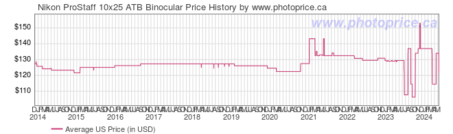 US Price History Graph for Nikon ProStaff 10x25 ATB Binocular