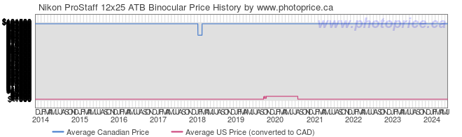 Price History Graph for Nikon ProStaff 12x25 ATB Binocular