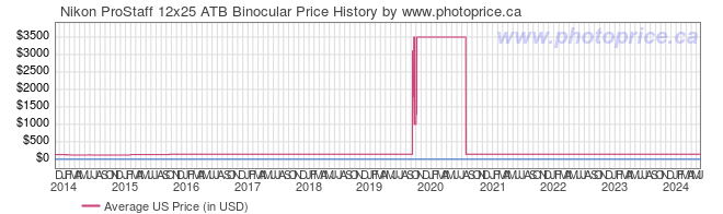 US Price History Graph for Nikon ProStaff 12x25 ATB Binocular