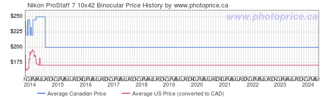 Price History Graph for Nikon ProStaff 7 10x42 Binocular