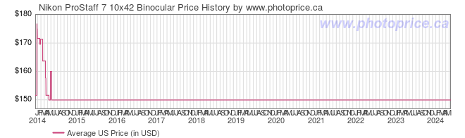 US Price History Graph for Nikon ProStaff 7 10x42 Binocular