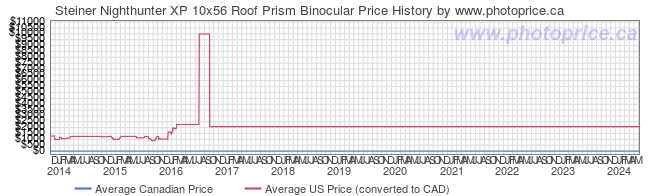 Price History Graph for Steiner Nighthunter XP 10x56 Roof Prism Binocular