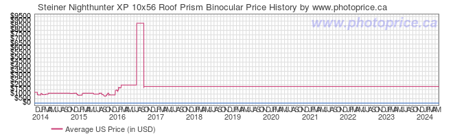 US Price History Graph for Steiner Nighthunter XP 10x56 Roof Prism Binocular