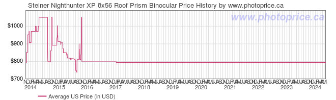 US Price History Graph for Steiner Nighthunter XP 8x56 Roof Prism Binocular