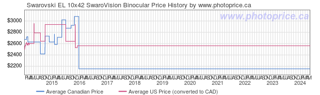 Price History Graph for Swarovski EL 10x42 SwaroVision Binocular