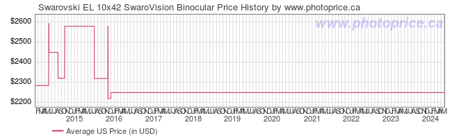 US Price History Graph for Swarovski EL 10x42 SwaroVision Binocular