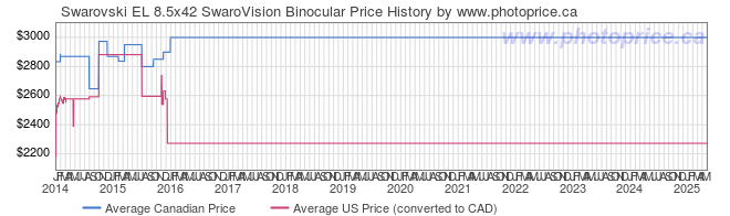 Price History Graph for Swarovski EL 8.5x42 SwaroVision Binocular