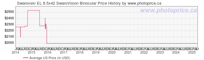 US Price History Graph for Swarovski EL 8.5x42 SwaroVision Binocular