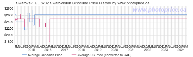 Price History Graph for Swarovski EL 8x32 SwaroVision Binocular