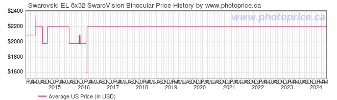 US Price History Graph for Swarovski EL 8x32 SwaroVision Binocular