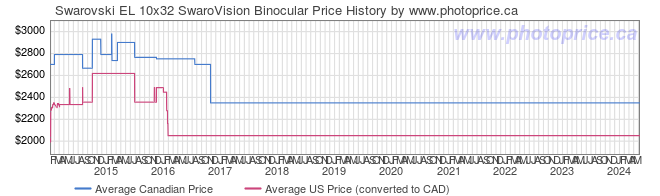 Price History Graph for Swarovski EL 10x32 SwaroVision Binocular