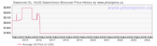 US Price History Graph for Swarovski EL 10x32 SwaroVision Binocular