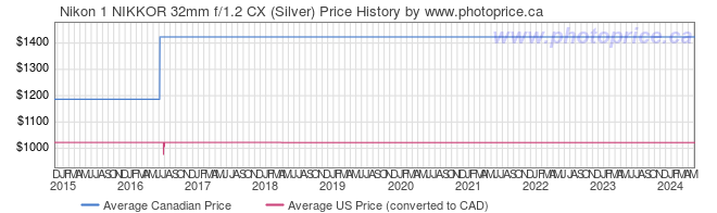 Price History Graph for Nikon 1 NIKKOR 32mm f/1.2 CX (Silver)