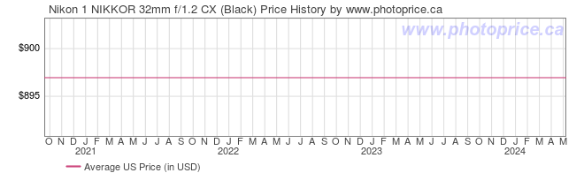US Price History Graph for Nikon 1 NIKKOR 32mm f/1.2 CX (Black)