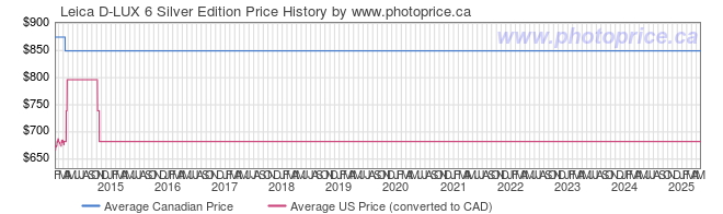 Price History Graph for Leica D-LUX 6 Silver Edition