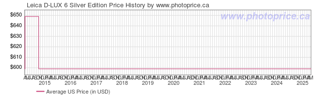 US Price History Graph for Leica D-LUX 6 Silver Edition