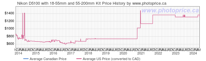 Price History Graph for Nikon D5100 with 18-55mm and 55-200mm Kit