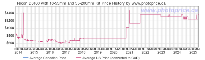 Price History Graph for Nikon D5100 with 18-55mm and 55-200mm Kit