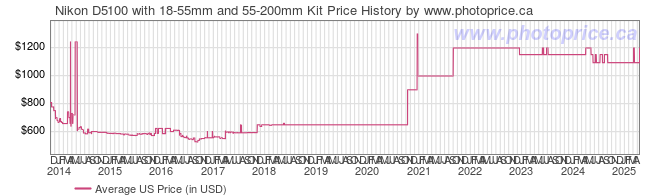 US Price History Graph for Nikon D5100 with 18-55mm and 55-200mm Kit