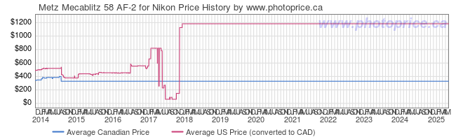 Price History Graph for Metz Mecablitz 58 AF-2 for Nikon