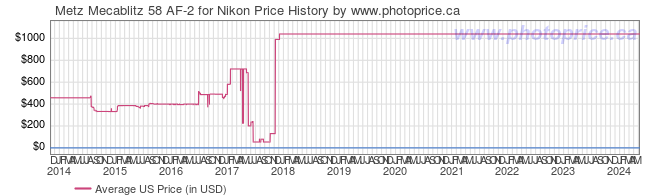 US Price History Graph for Metz Mecablitz 58 AF-2 for Nikon