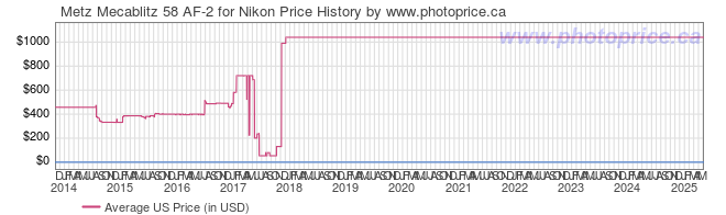 US Price History Graph for Metz Mecablitz 58 AF-2 for Nikon