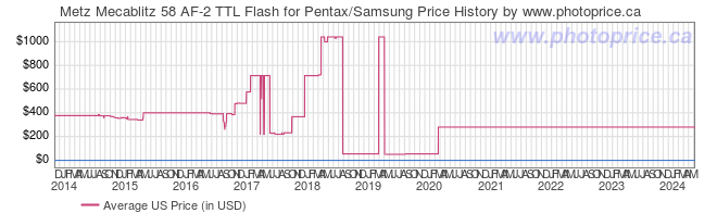 US Price History Graph for Metz Mecablitz 58 AF-2 TTL Flash for Pentax/Samsung