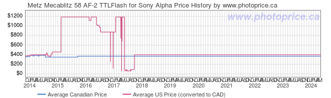 Price History Graph for Metz Mecablitz 58 AF-2 TTLFlash for Sony Alpha