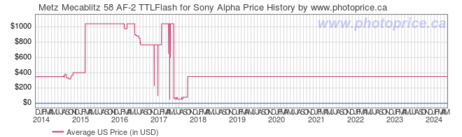 US Price History Graph for Metz Mecablitz 58 AF-2 TTLFlash for Sony Alpha