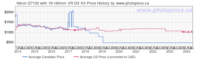 Price History Graph for Nikon D7100 with 18-140mm VR DX Kit