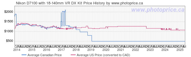 Price History Graph for Nikon D7100 with 18-140mm VR DX Kit