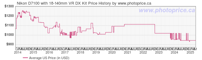 US Price History Graph for Nikon D7100 with 18-140mm VR DX Kit