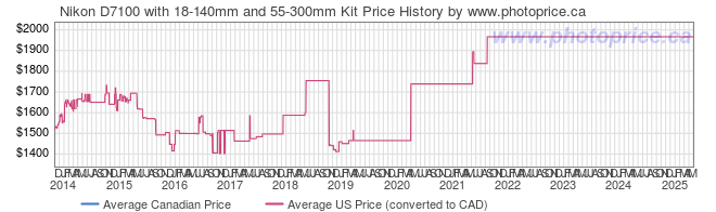 Price History Graph for Nikon D7100 with 18-140mm and 55-300mm Kit