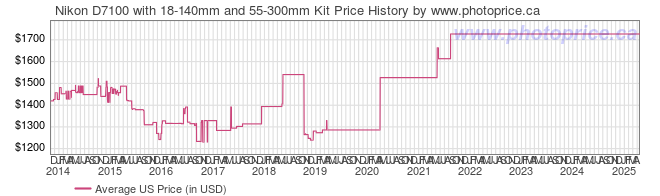 US Price History Graph for Nikon D7100 with 18-140mm and 55-300mm Kit