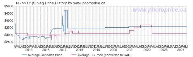 Price History Graph for Nikon Df (Silver)