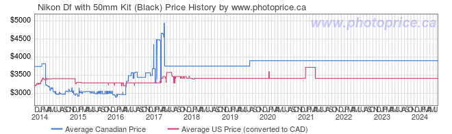 Price History Graph for Nikon Df with 50mm Kit (Black)